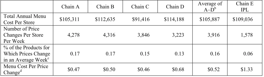 Table 2. Weekly Frequency of Price Changes at the IPL Chain (E), 