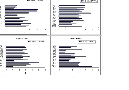 Figure 1: Average Product Prices at IPL, ESL, and No-IPL Stores, Data Set I 