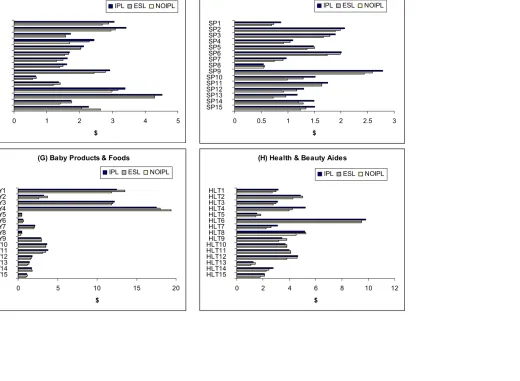 Figure 1: Average Product Prices at IPL, ESL, and No-IPL Stores, Data Set I (Cont.) 