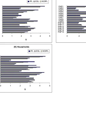Figure 1: Average Product Prices at IPL, ESL, and No-IPL Stores, Data Set I (Cont.) 