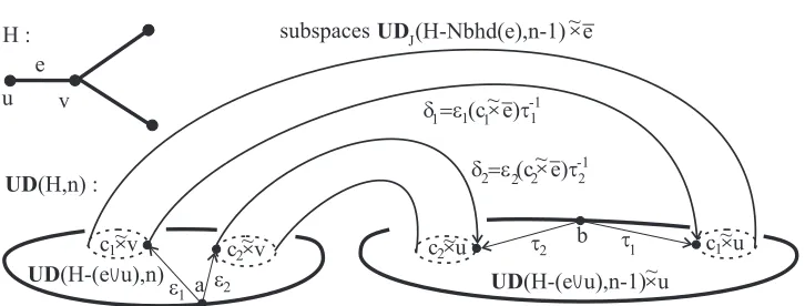 Figure 7: Adding a hanging edge e to a non-hanging vertex v