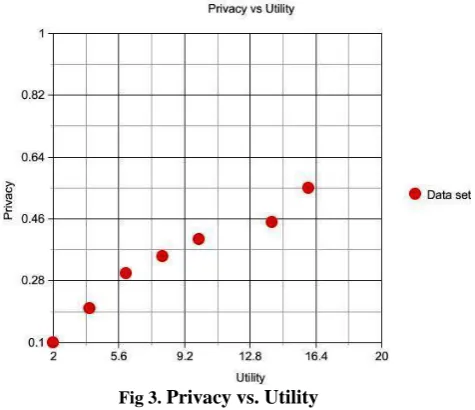 Fig 3. Privacy vs. Utility 