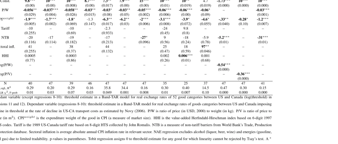 Table 5: Threshold regressions, US-Canada