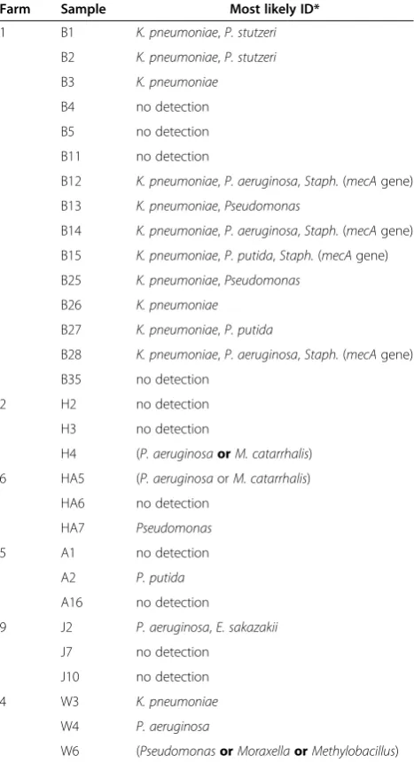 Table 4 Results of pathogen detection using RPM-Flu 3.1microarray