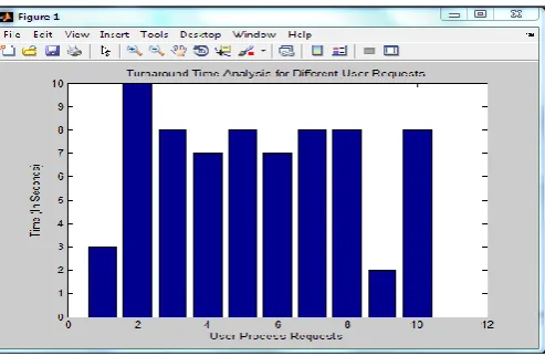 Fig 4.1 : Turn Around Time Analysis 