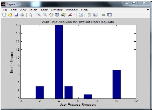 Fig 4.5 : Wait Time Analysis 