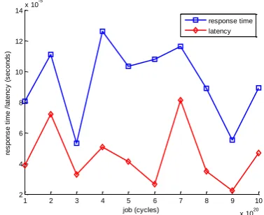 Figure 3: Graph of response time and latency against workloads for n=10, m=5000 