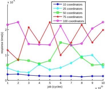 Figure 6 shows the graph of latency of workloads operated at n=10, 25, 5, 75 and 100 for m=2500
