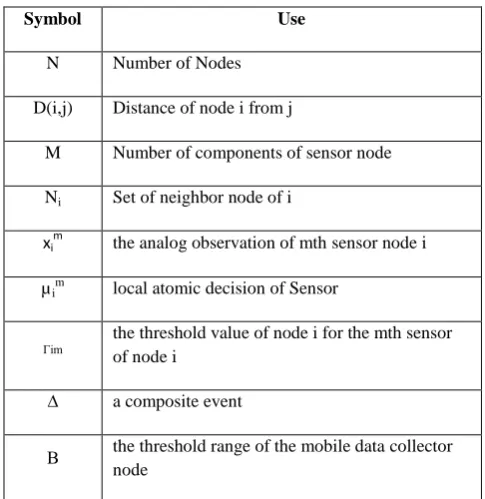 Table II: Symbols used 
