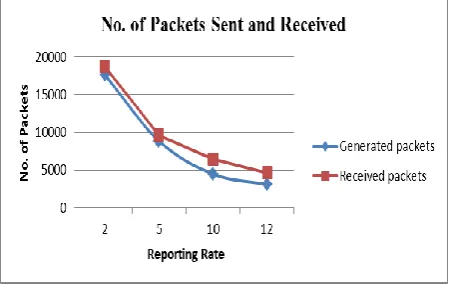 Fig 4: Comparison of PDR for MDC node and without MDC node 