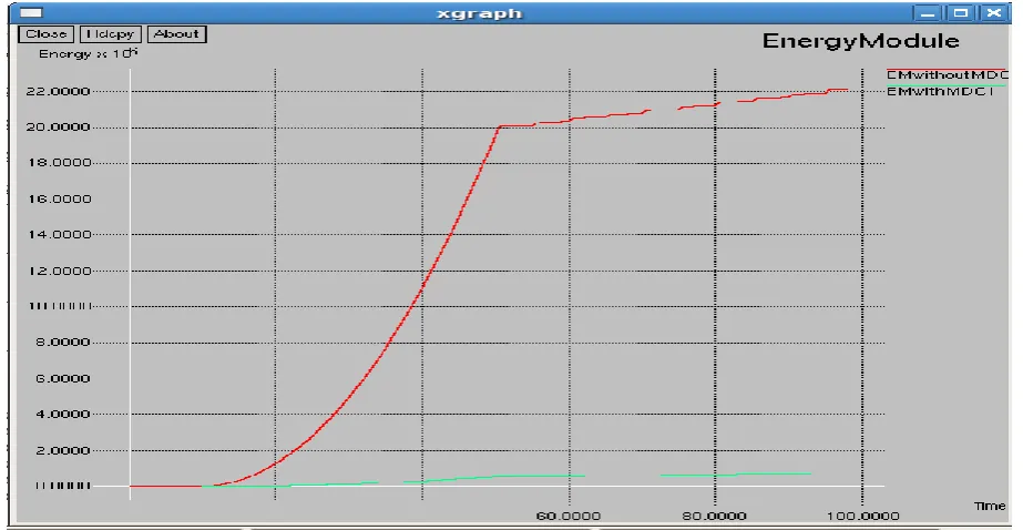 Fig 6: Energy Graph 