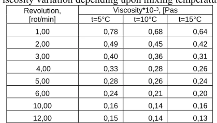 Figure 1. Vicosity variation depending upon mixing temperature 