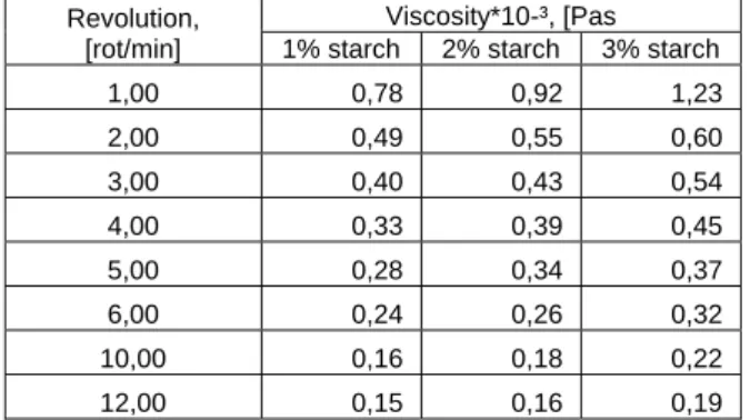 Figure 2. Viscosity variation depending upon the starch content of the composition 