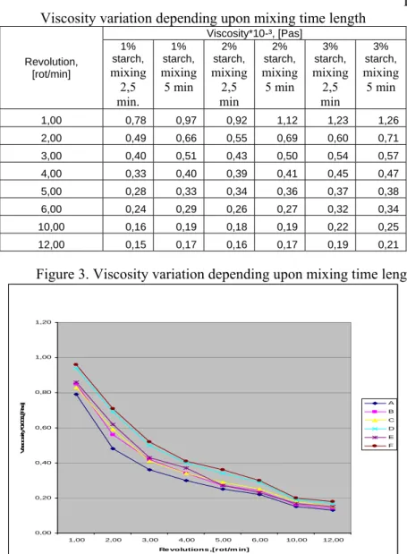 Figure 3. Viscosity variation depending upon mixing time length 