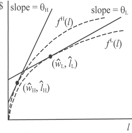 Figure 1: Separating equilibrium, ICL not binding