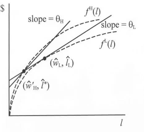 Figure 2: Separating equilibrium, ICL binding