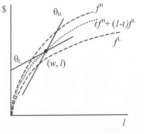 Figure 3: Nonexistence of pooling equilibrium