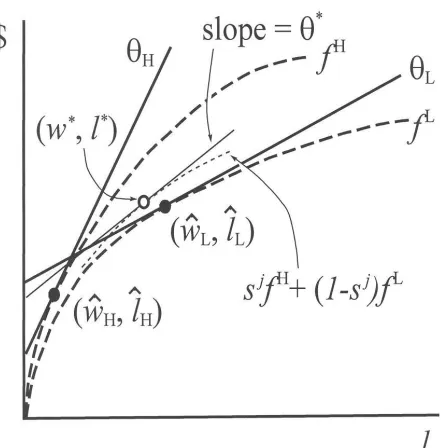 Figure 4: Unstable integration of types