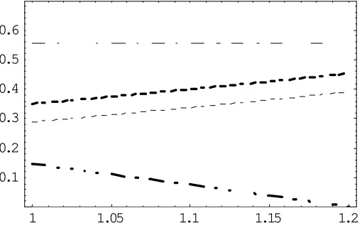 Figure 5: IC and VP conditions as a function of �