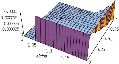 Figure 6: Unstable range for type integration