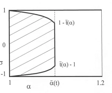 Figure 7: Transition over � for …xed t