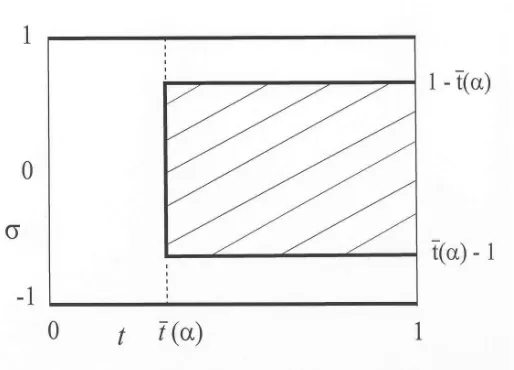 Figure 8: Transition over t for …xed �