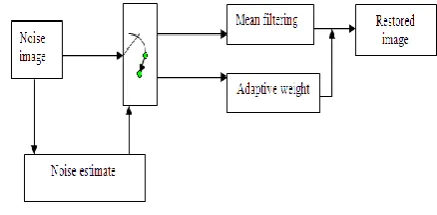 Figure 2.1: A Modified Decision based adaptive weight 
