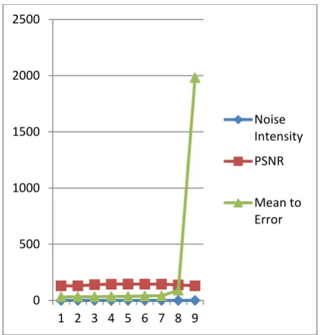 Figure 4.4: Restored image with proposed algorithm   