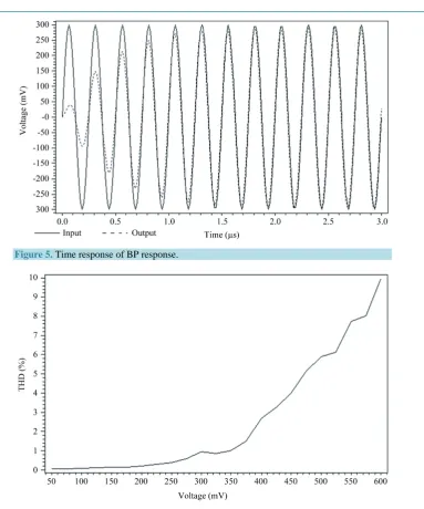 Figure 5. Time response of BP response. 