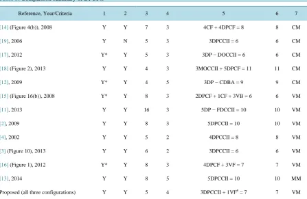 Table 3.  Comparison summary of DPUFs. 