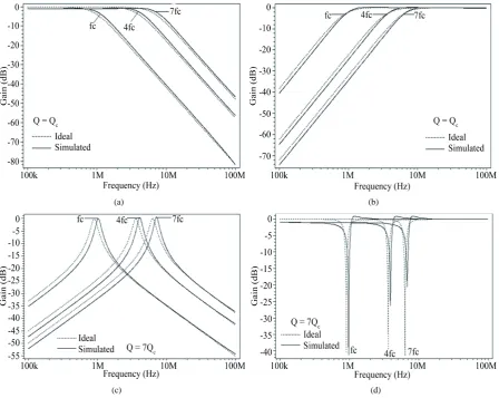 Figure 3. (a) Pole frequency programming of LP response; (b) Pole frequency programming of HP response; (c) Pole fre-quency programming of BP response; (d) Pole frequency programming of BR response