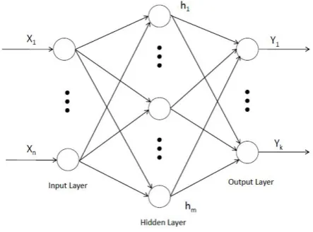 Fig. 1.Schematic representation of multilayer perceptron