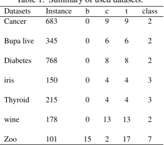 Fig. 2.Framework of hybrid algorithm for classiﬁcation