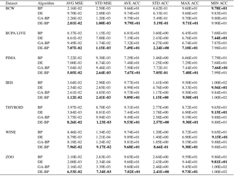 Table 3. Average,Standard deviation,min;and max of NMSE and accuracy for all training samples over ten independent runs forBP, DE, GA-BP, and DE-BP