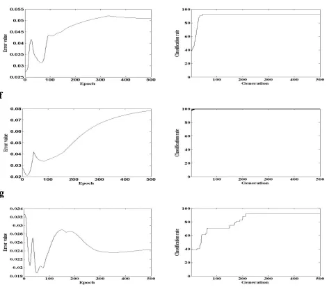 Fig. 3.The training error curves and rate of accuracy curves of De-BP based on average MSE for all training samples over ten independent run in sevendatasets (a),(b),(c),(d),(e),(f)and (g) respectively.