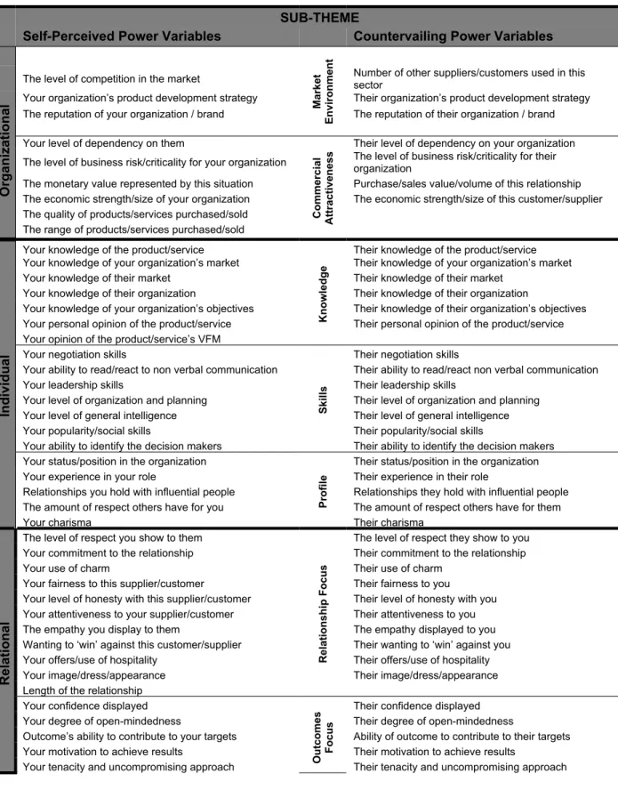 Figure 3. Thematic composition of the origins of power in buyer-seller relationships