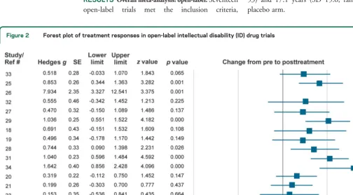 Figure 2Forest plot of treatment responses in open-label intellectual disability (ID) drug trials