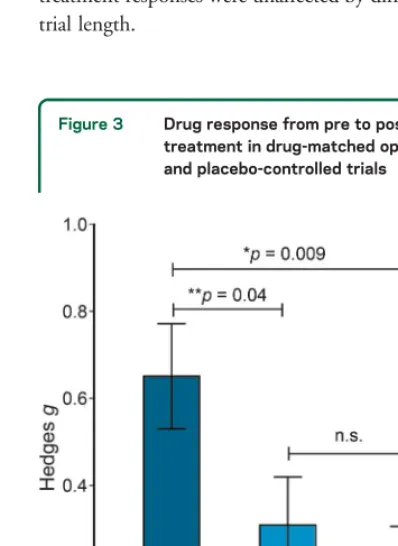Figure 3Drug response from pre to post