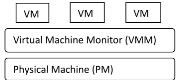 Figure 1 describes the basic concept of virtualization that consist of physical machine (PM), Virtual Machine Monitoring (VMM) and Virtual Machines (VMs)