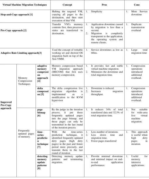 Table 1. Comparison of different live migration of virtual machines techniques   