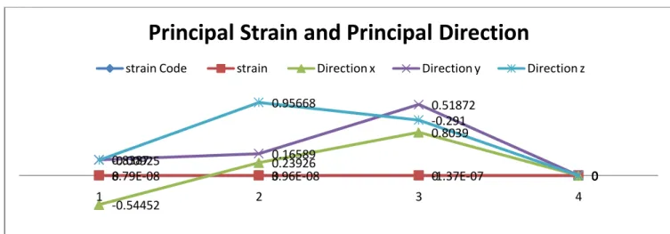 Table  Number -05 , 3D -Principal stresses  and  Principal Direction for the Node -05 
