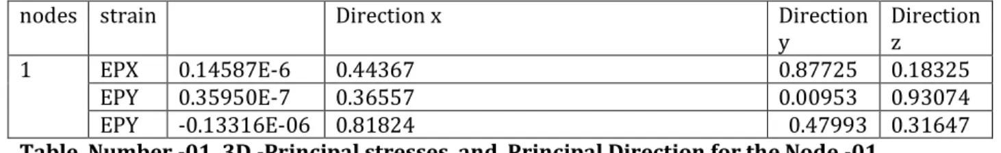 Table  Number -01, 3D -Principal stresses  and  Principal Direction for the Node -01 