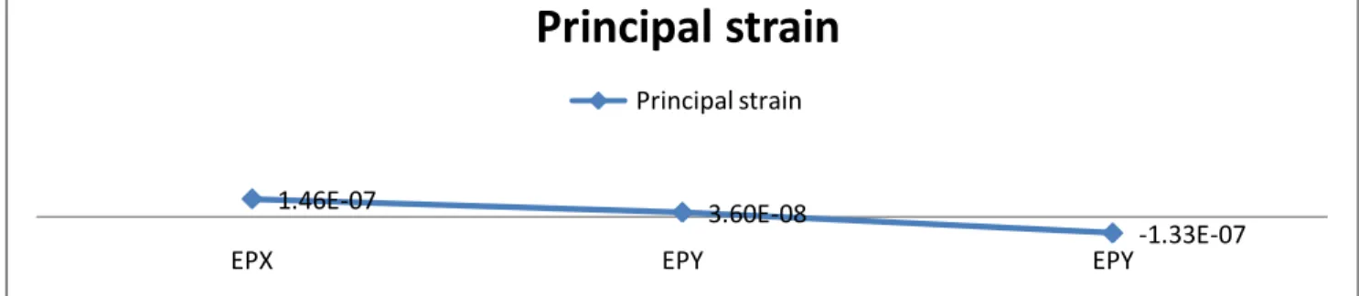 Table  Number -02, 3D -Principal stresses  and  Principal Direction for the Node -02 