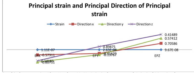 Table  Number -03 , 3D -Principal stresses  and  Principal Direction for the Node -03 