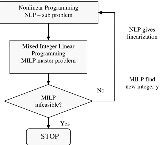 Fig. 1.1 Linear Outer Approximation algorithm. 