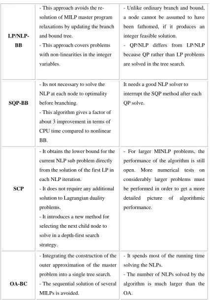 Table 1.1 Comparison of MINLP methods. 
