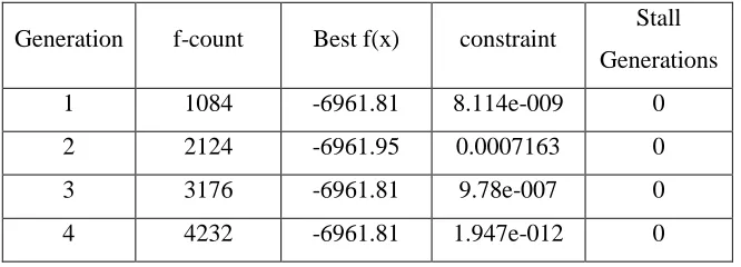 Table 3.4 Iterations history.    