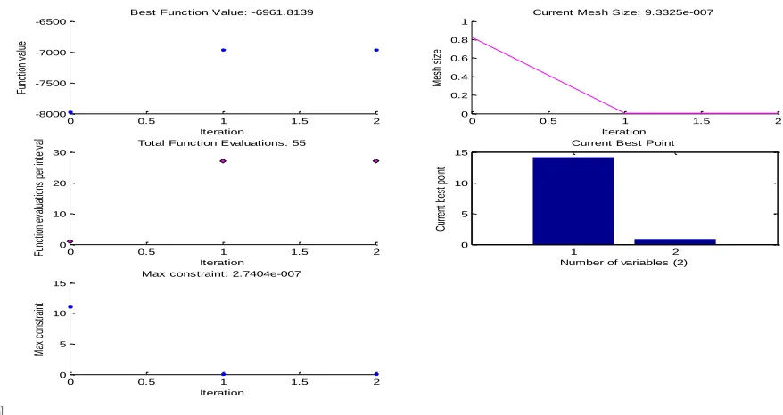 Fig 3.2 Convergence Characteristics plots. 