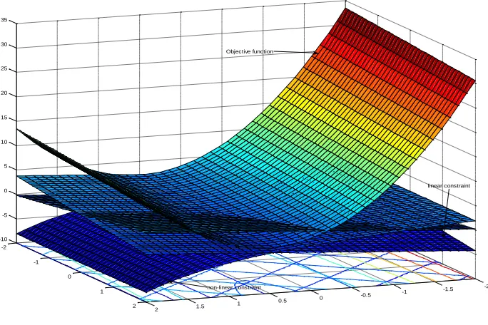 Fig. 3.5 Objective function contours and nonlinear feasible region 