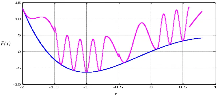 Fig 3.8 Behaviours of F(x) for different discrete requirements.  